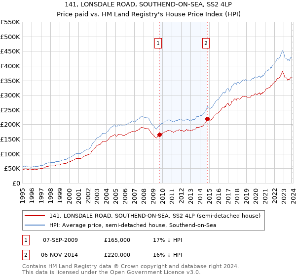 141, LONSDALE ROAD, SOUTHEND-ON-SEA, SS2 4LP: Price paid vs HM Land Registry's House Price Index