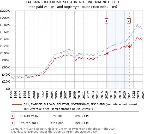 141, MANSFIELD ROAD, SELSTON, NOTTINGHAM, NG16 6BD: Price paid vs HM Land Registry's House Price Index