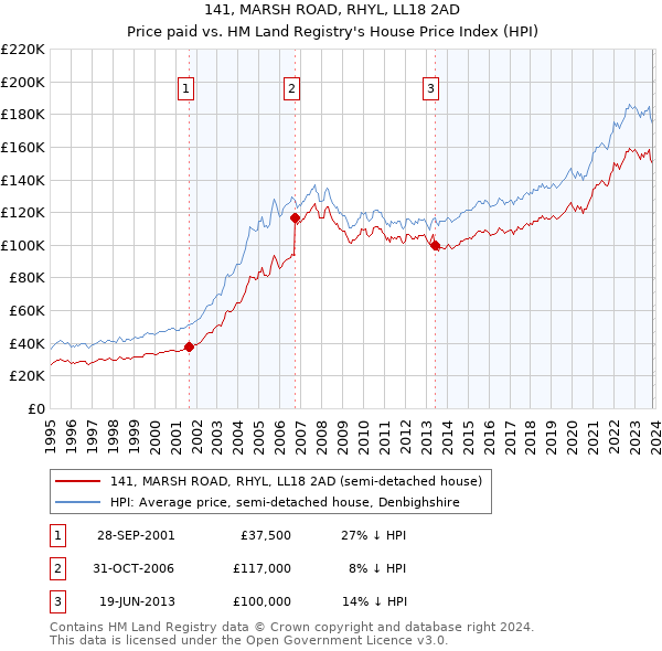 141, MARSH ROAD, RHYL, LL18 2AD: Price paid vs HM Land Registry's House Price Index