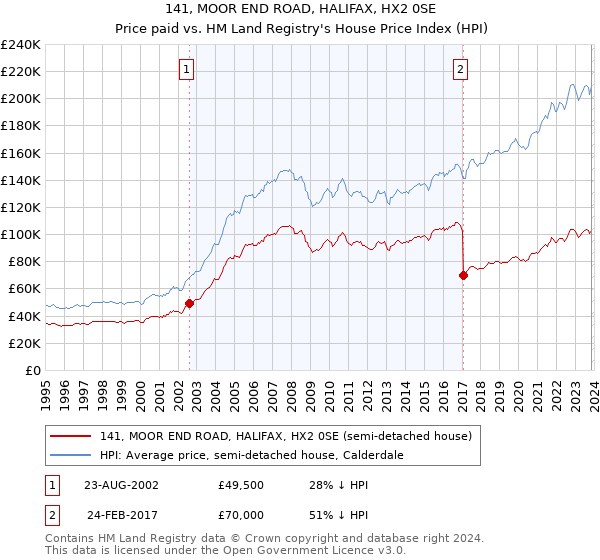 141, MOOR END ROAD, HALIFAX, HX2 0SE: Price paid vs HM Land Registry's House Price Index