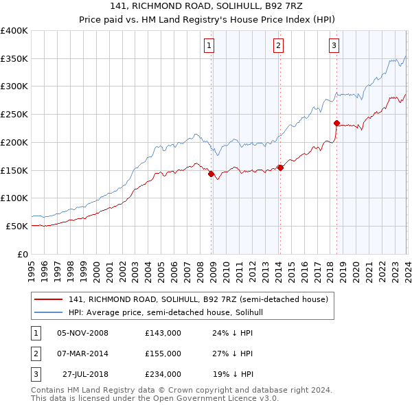 141, RICHMOND ROAD, SOLIHULL, B92 7RZ: Price paid vs HM Land Registry's House Price Index