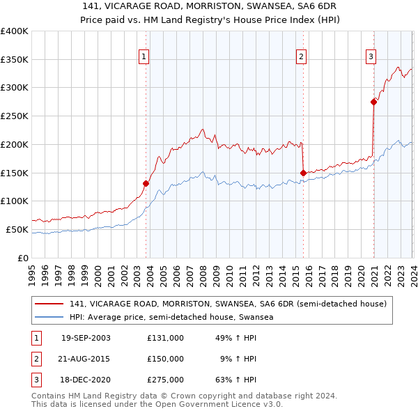 141, VICARAGE ROAD, MORRISTON, SWANSEA, SA6 6DR: Price paid vs HM Land Registry's House Price Index