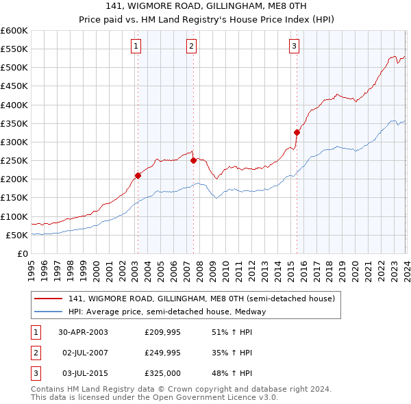 141, WIGMORE ROAD, GILLINGHAM, ME8 0TH: Price paid vs HM Land Registry's House Price Index
