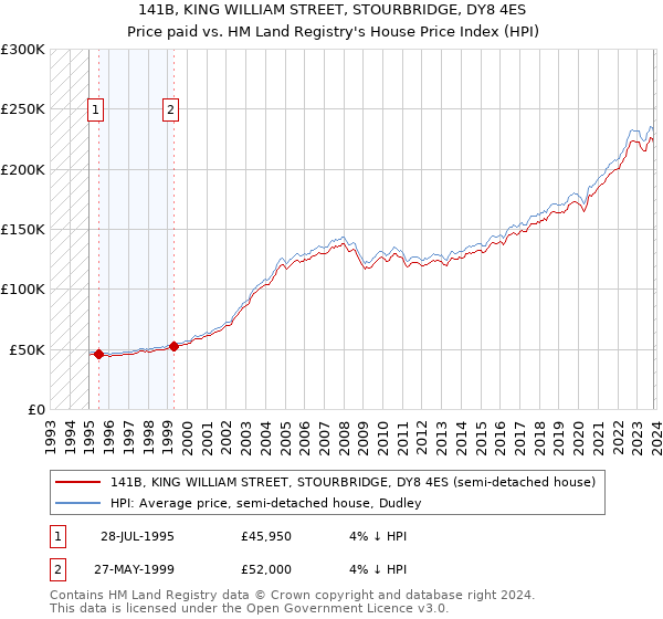 141B, KING WILLIAM STREET, STOURBRIDGE, DY8 4ES: Price paid vs HM Land Registry's House Price Index