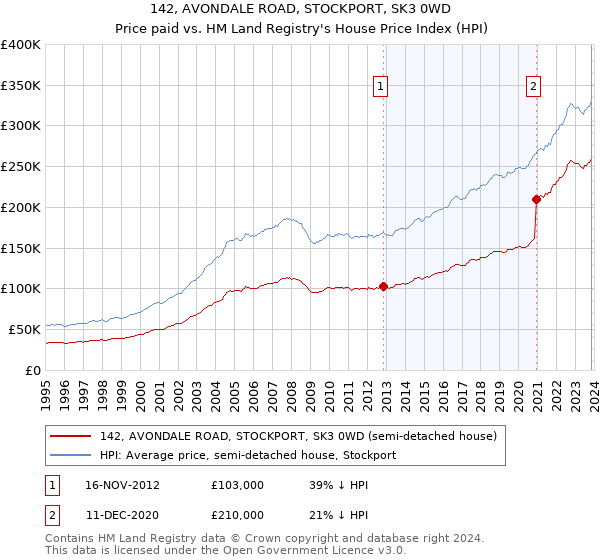 142, AVONDALE ROAD, STOCKPORT, SK3 0WD: Price paid vs HM Land Registry's House Price Index