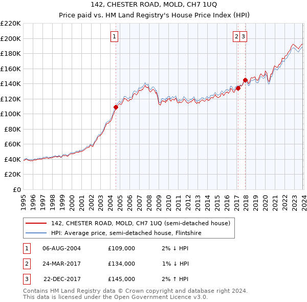 142, CHESTER ROAD, MOLD, CH7 1UQ: Price paid vs HM Land Registry's House Price Index