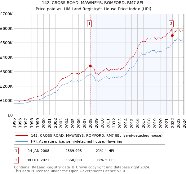 142, CROSS ROAD, MAWNEYS, ROMFORD, RM7 8EL: Price paid vs HM Land Registry's House Price Index