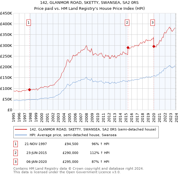 142, GLANMOR ROAD, SKETTY, SWANSEA, SA2 0RS: Price paid vs HM Land Registry's House Price Index