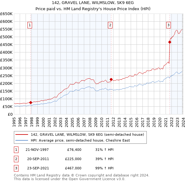 142, GRAVEL LANE, WILMSLOW, SK9 6EG: Price paid vs HM Land Registry's House Price Index