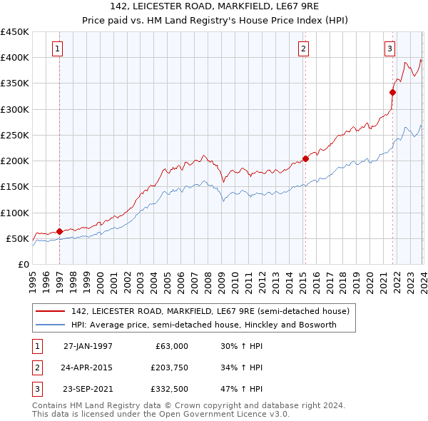 142, LEICESTER ROAD, MARKFIELD, LE67 9RE: Price paid vs HM Land Registry's House Price Index