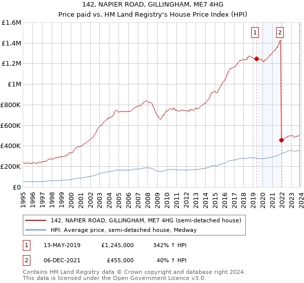 142, NAPIER ROAD, GILLINGHAM, ME7 4HG: Price paid vs HM Land Registry's House Price Index