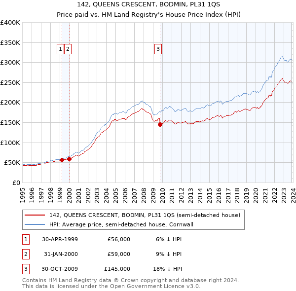 142, QUEENS CRESCENT, BODMIN, PL31 1QS: Price paid vs HM Land Registry's House Price Index