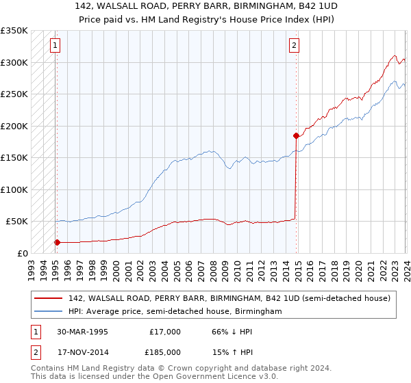 142, WALSALL ROAD, PERRY BARR, BIRMINGHAM, B42 1UD: Price paid vs HM Land Registry's House Price Index