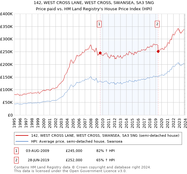 142, WEST CROSS LANE, WEST CROSS, SWANSEA, SA3 5NG: Price paid vs HM Land Registry's House Price Index