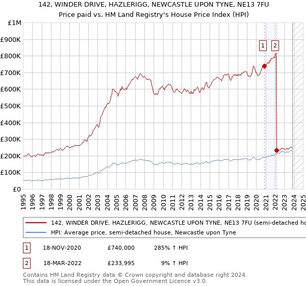 142, WINDER DRIVE, HAZLERIGG, NEWCASTLE UPON TYNE, NE13 7FU: Price paid vs HM Land Registry's House Price Index