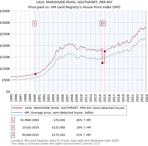 142A, MARSHSIDE ROAD, SOUTHPORT, PR9 9SY: Price paid vs HM Land Registry's House Price Index