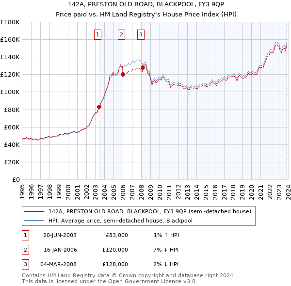 142A, PRESTON OLD ROAD, BLACKPOOL, FY3 9QP: Price paid vs HM Land Registry's House Price Index