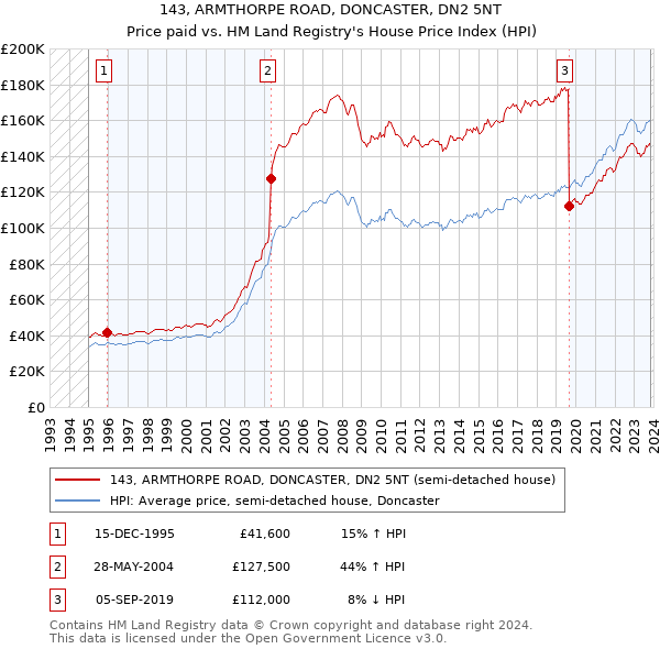 143, ARMTHORPE ROAD, DONCASTER, DN2 5NT: Price paid vs HM Land Registry's House Price Index