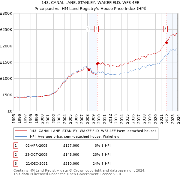 143, CANAL LANE, STANLEY, WAKEFIELD, WF3 4EE: Price paid vs HM Land Registry's House Price Index