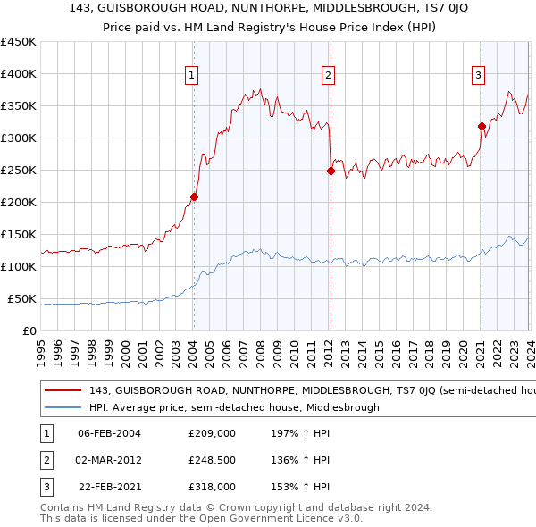 143, GUISBOROUGH ROAD, NUNTHORPE, MIDDLESBROUGH, TS7 0JQ: Price paid vs HM Land Registry's House Price Index