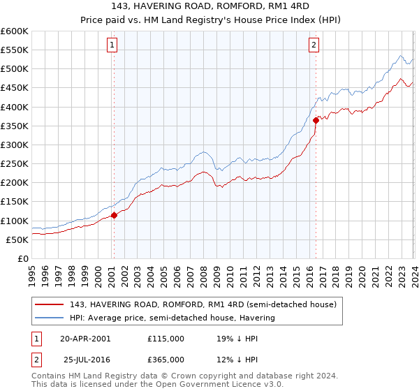 143, HAVERING ROAD, ROMFORD, RM1 4RD: Price paid vs HM Land Registry's House Price Index