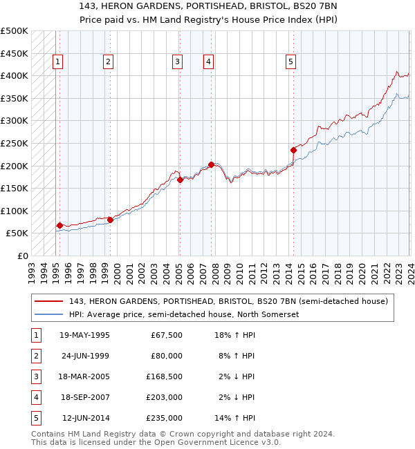 143, HERON GARDENS, PORTISHEAD, BRISTOL, BS20 7BN: Price paid vs HM Land Registry's House Price Index