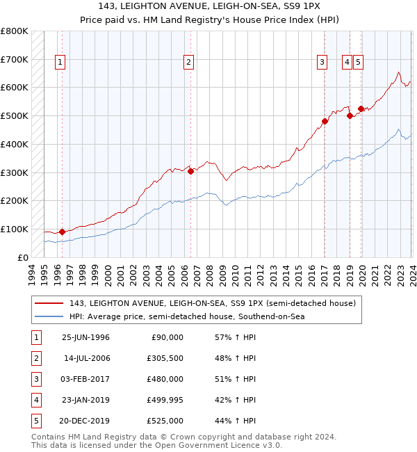 143, LEIGHTON AVENUE, LEIGH-ON-SEA, SS9 1PX: Price paid vs HM Land Registry's House Price Index