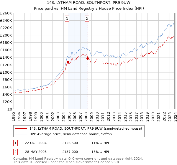 143, LYTHAM ROAD, SOUTHPORT, PR9 9UW: Price paid vs HM Land Registry's House Price Index