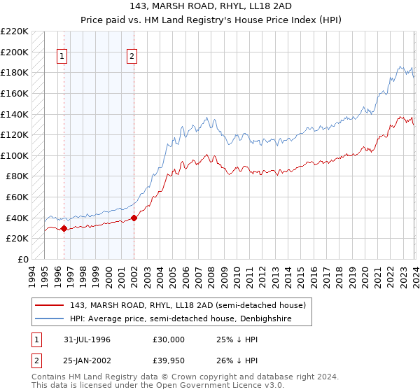 143, MARSH ROAD, RHYL, LL18 2AD: Price paid vs HM Land Registry's House Price Index