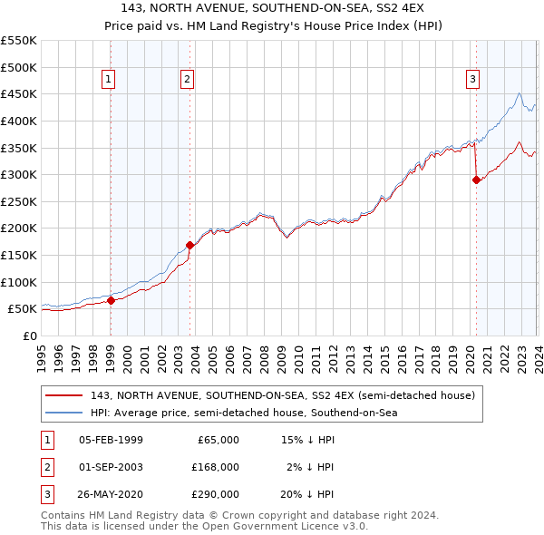 143, NORTH AVENUE, SOUTHEND-ON-SEA, SS2 4EX: Price paid vs HM Land Registry's House Price Index