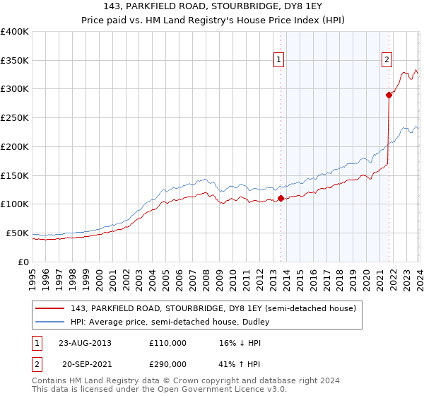 143, PARKFIELD ROAD, STOURBRIDGE, DY8 1EY: Price paid vs HM Land Registry's House Price Index