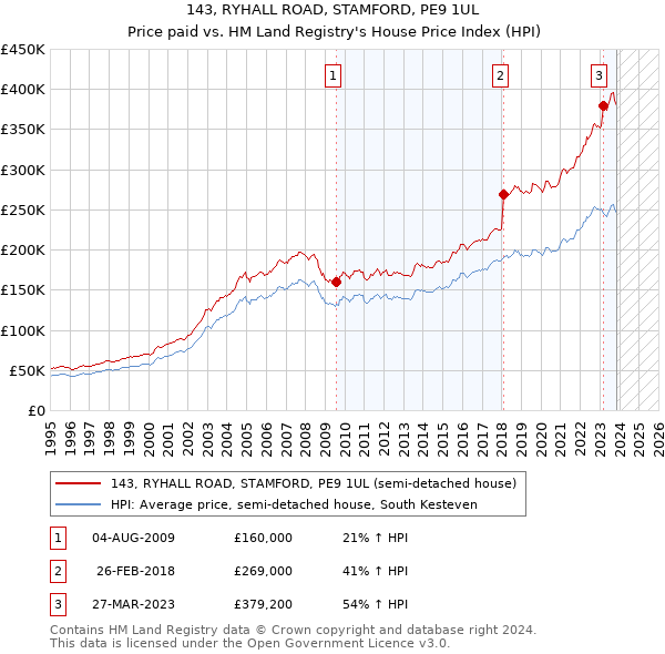 143, RYHALL ROAD, STAMFORD, PE9 1UL: Price paid vs HM Land Registry's House Price Index