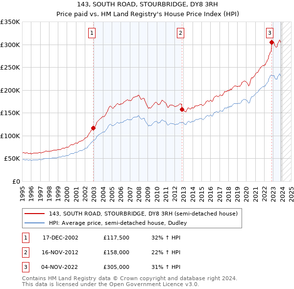 143, SOUTH ROAD, STOURBRIDGE, DY8 3RH: Price paid vs HM Land Registry's House Price Index