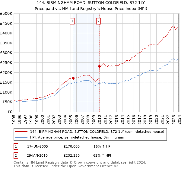 144, BIRMINGHAM ROAD, SUTTON COLDFIELD, B72 1LY: Price paid vs HM Land Registry's House Price Index