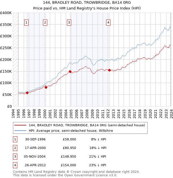 144, BRADLEY ROAD, TROWBRIDGE, BA14 0RG: Price paid vs HM Land Registry's House Price Index