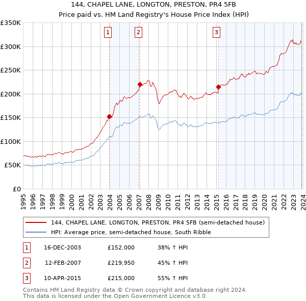 144, CHAPEL LANE, LONGTON, PRESTON, PR4 5FB: Price paid vs HM Land Registry's House Price Index