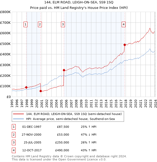 144, ELM ROAD, LEIGH-ON-SEA, SS9 1SQ: Price paid vs HM Land Registry's House Price Index