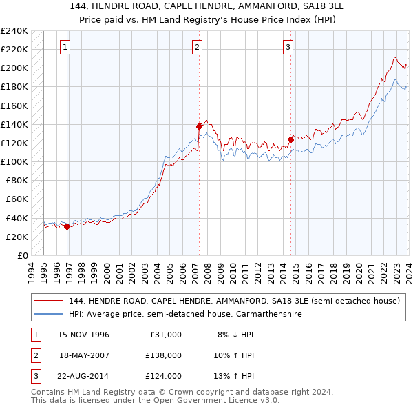 144, HENDRE ROAD, CAPEL HENDRE, AMMANFORD, SA18 3LE: Price paid vs HM Land Registry's House Price Index