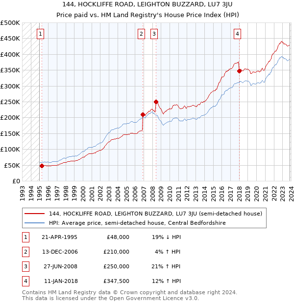 144, HOCKLIFFE ROAD, LEIGHTON BUZZARD, LU7 3JU: Price paid vs HM Land Registry's House Price Index