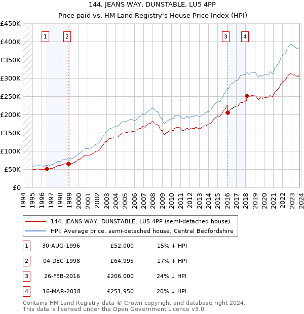 144, JEANS WAY, DUNSTABLE, LU5 4PP: Price paid vs HM Land Registry's House Price Index