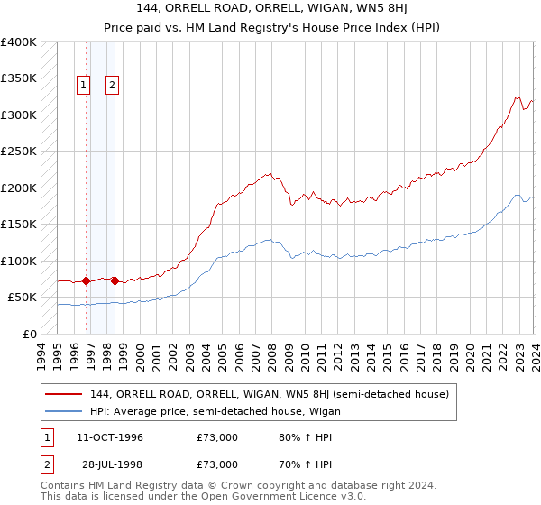 144, ORRELL ROAD, ORRELL, WIGAN, WN5 8HJ: Price paid vs HM Land Registry's House Price Index