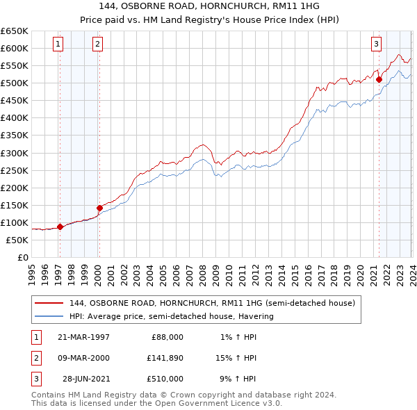 144, OSBORNE ROAD, HORNCHURCH, RM11 1HG: Price paid vs HM Land Registry's House Price Index