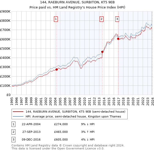 144, RAEBURN AVENUE, SURBITON, KT5 9EB: Price paid vs HM Land Registry's House Price Index