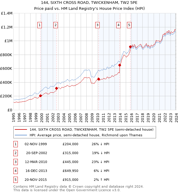 144, SIXTH CROSS ROAD, TWICKENHAM, TW2 5PE: Price paid vs HM Land Registry's House Price Index