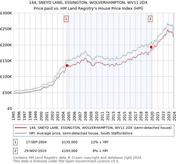 144, SNEYD LANE, ESSINGTON, WOLVERHAMPTON, WV11 2DX: Price paid vs HM Land Registry's House Price Index