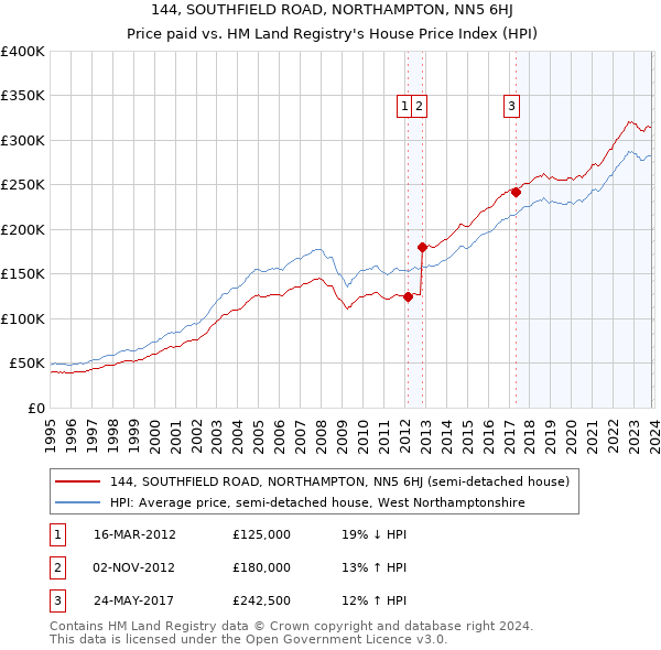 144, SOUTHFIELD ROAD, NORTHAMPTON, NN5 6HJ: Price paid vs HM Land Registry's House Price Index