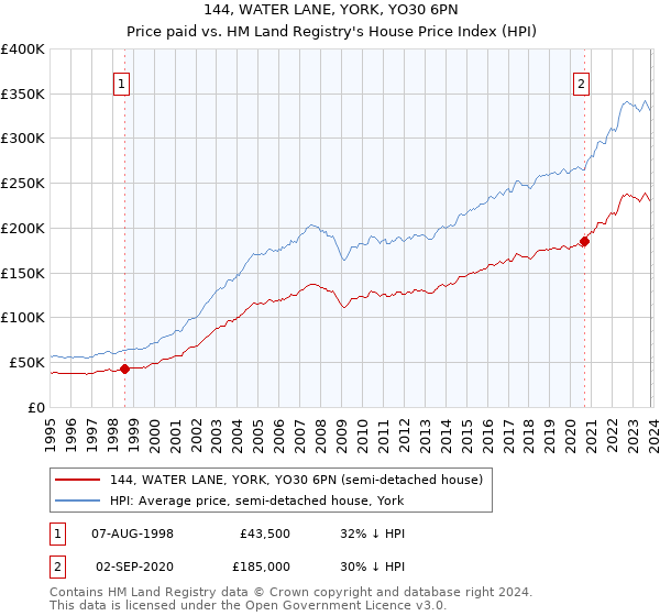 144, WATER LANE, YORK, YO30 6PN: Price paid vs HM Land Registry's House Price Index