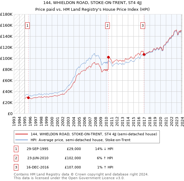 144, WHIELDON ROAD, STOKE-ON-TRENT, ST4 4JJ: Price paid vs HM Land Registry's House Price Index