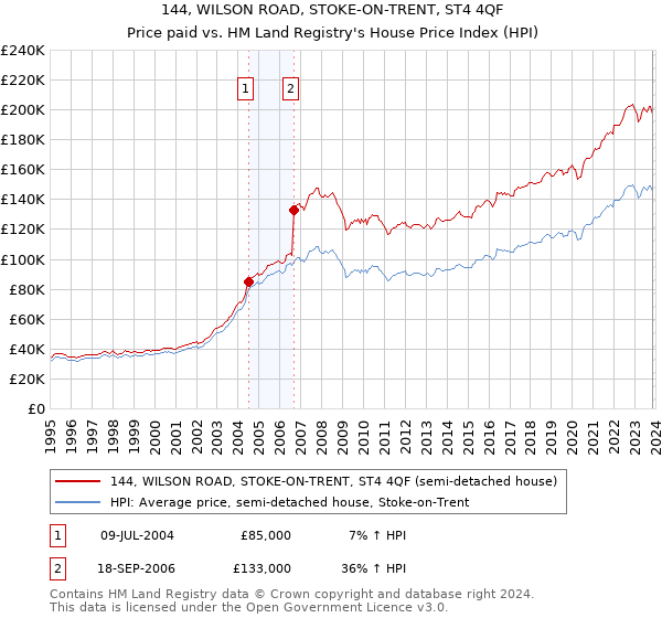 144, WILSON ROAD, STOKE-ON-TRENT, ST4 4QF: Price paid vs HM Land Registry's House Price Index