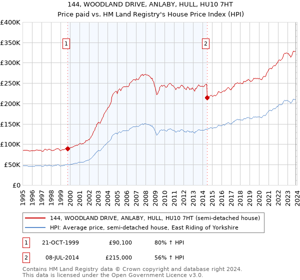 144, WOODLAND DRIVE, ANLABY, HULL, HU10 7HT: Price paid vs HM Land Registry's House Price Index